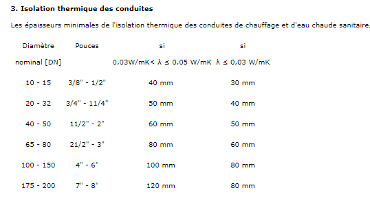 Tableau technique cité sur l’isolation des installations